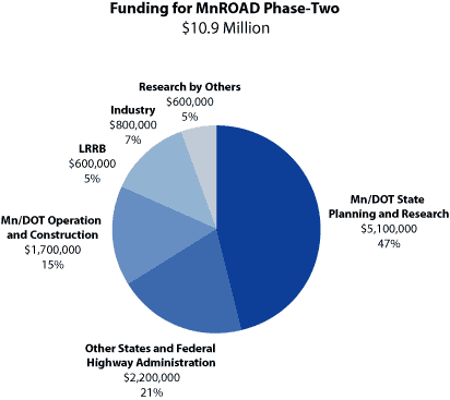 Pie chart showing MnROAD funding sources
