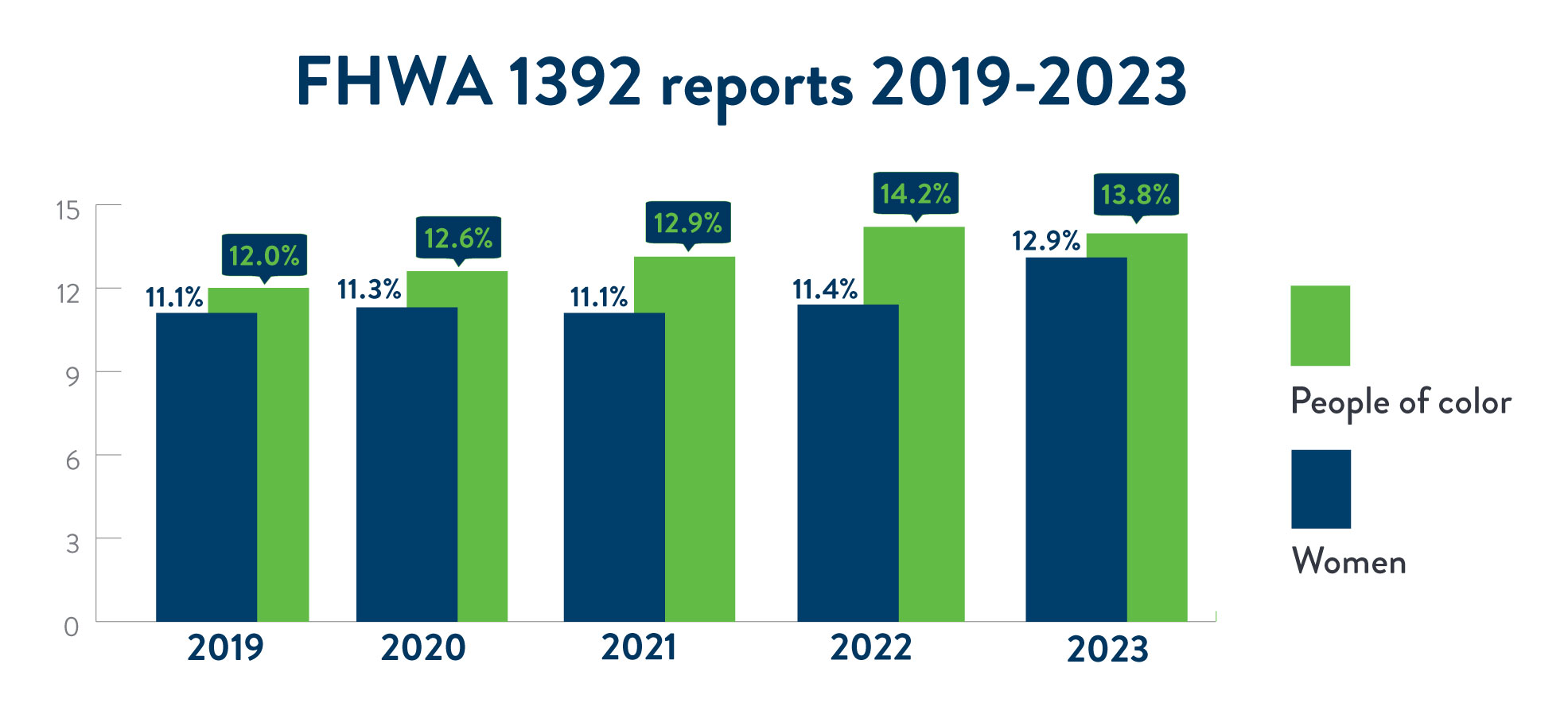 Federal Highway Administration 1392 Reports 2019 – 2023. There are two bars shown for each year, the first represents the percentage of women and the second the percentage of people of color working on federally funded highway projects in Minnesota during the last week of July for that year. In 2019, 11.1% of workers were women and 12.0% were people of color. In 2020, 11.3% of workers were women and 12.6% were people of color. In 2021, 11.4% of workers were women and 12.9% were people of color. In 2022, 11.4% of workers were women and 14.2 % were of color. In 2023, 12.9% of workers were women and 13.8% were people of color. Alternatively, the percentages of women were 11.1%, 11.3%, 11.1% and 12.9% in 2019 through 2023. The percentages of people of color were 12.0%, 12.6%, 14.2% and 13.8% in 2019 through 2023.