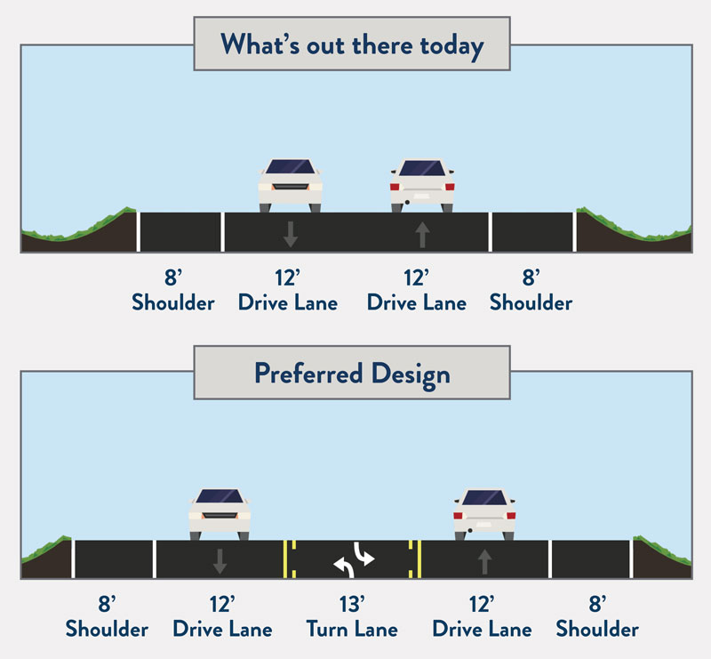 graphic of three-lane section
