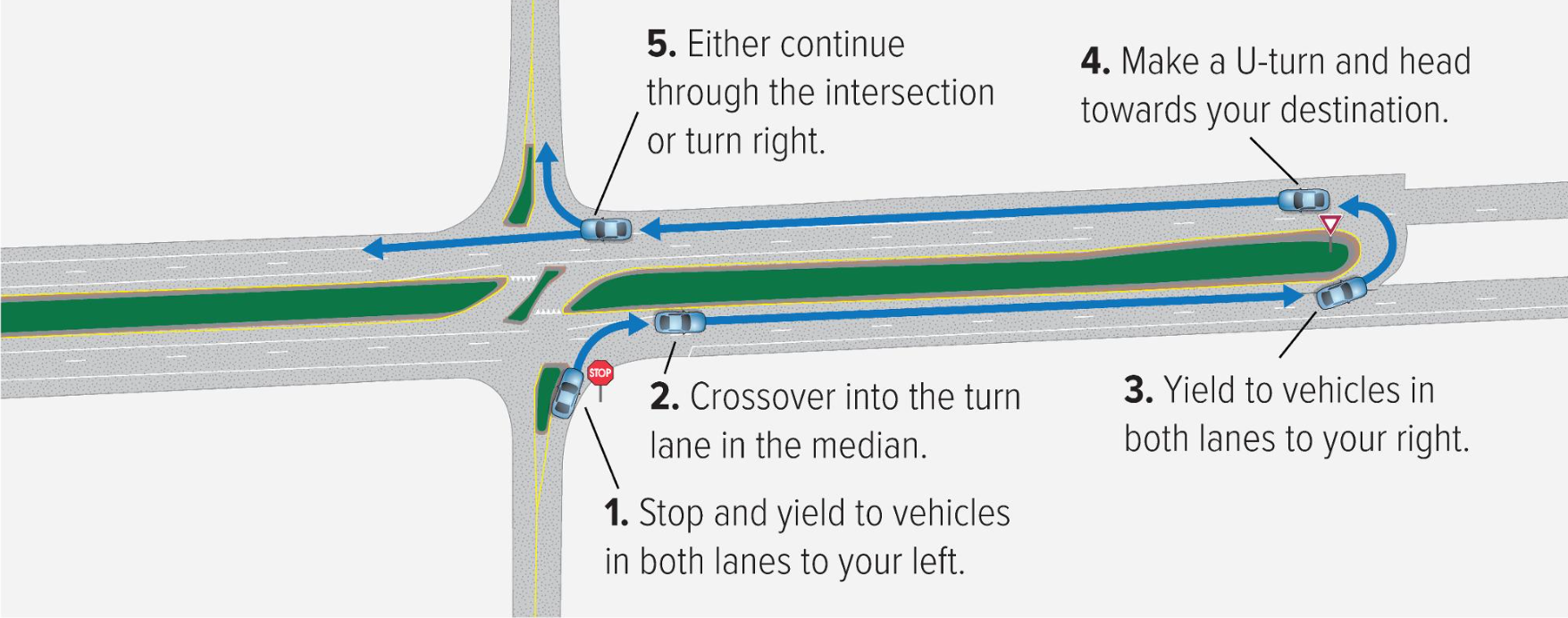 1 Stop and yield to vehicles in both lanes to your left 2 Crossover into the lane in the median 3 Yield to vehicles in both lanes to your right 4 Make a U-turn and head towards your destination 5 Either continue through the intersection or turn right