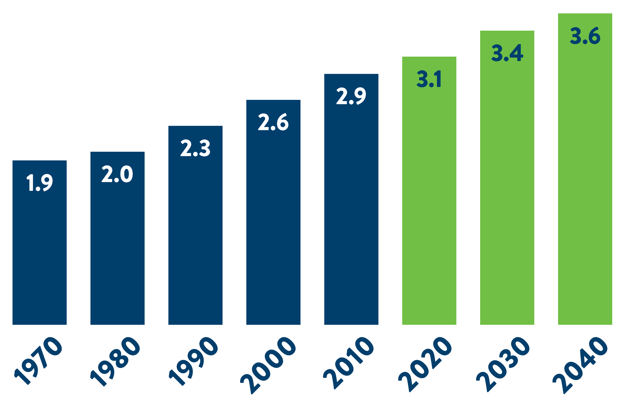 Shows twin cities regional population increase from 1970 to 2040. The increase is from 1.9 million in 1940 to 3.6 million in 2040.