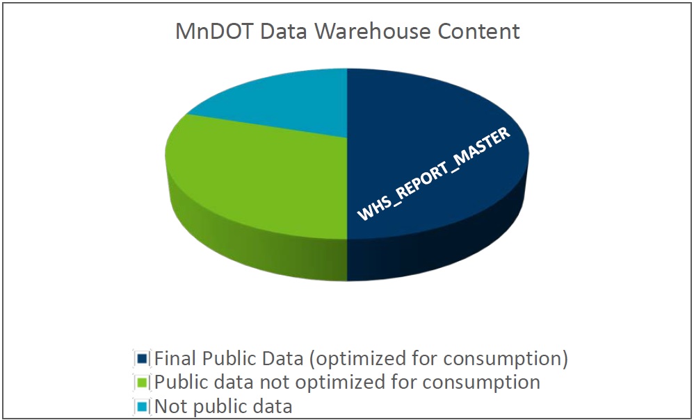 Figure showing the MnDOT Data Warehouse Content. Approximately one-half of the data is classified as Final Public Data optimized for consumption. Approximately 30 percent is classified as Public Data not optimized for consumption and approximately 20 percent is classified as Not public data.