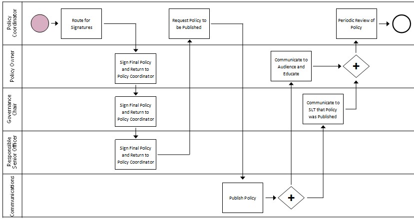 Agency Policy Manual - Policies - MnDOT