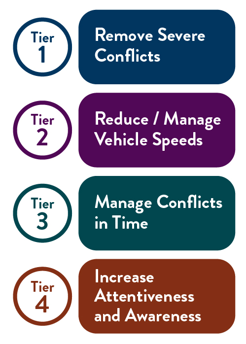 Strategies - Safe System Approach - MnDOT