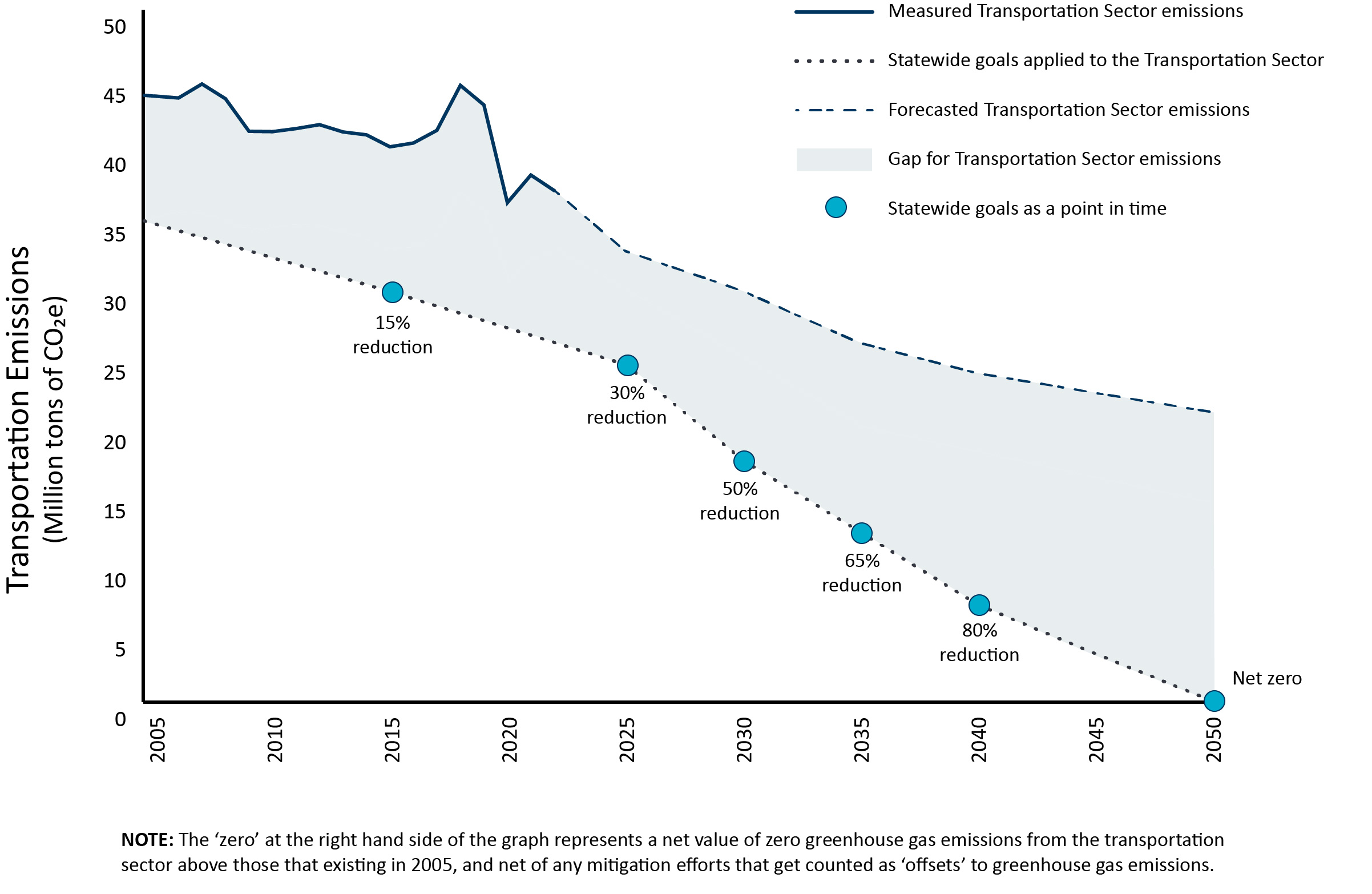 Graph showing the gap between statewide emission goals and actual and projected emissions. Both lines are declining, but the gap between goals and projections grows with time.