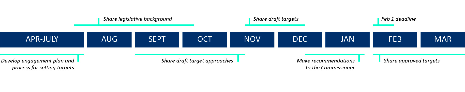 Timeline for emissions engagement.