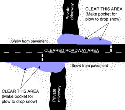 A diagram showing that you should clear the end of your driveway and a couple of feet to the left of it to make a pocket for plows to drop snow into.